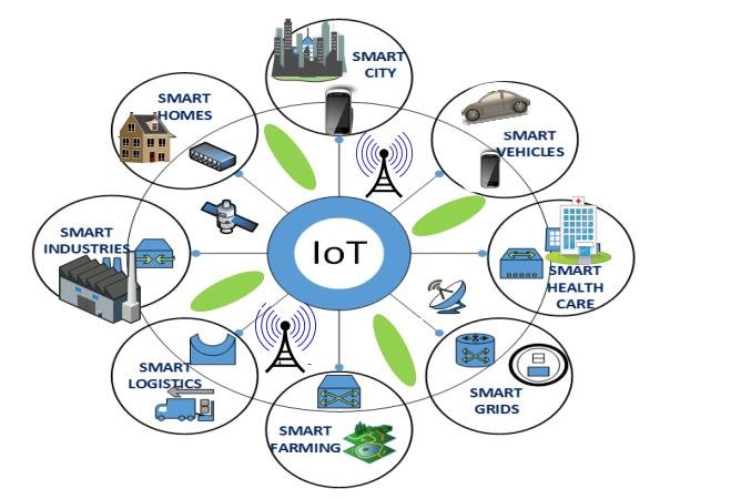 Internet of Things (IoT): The Next Big Thing